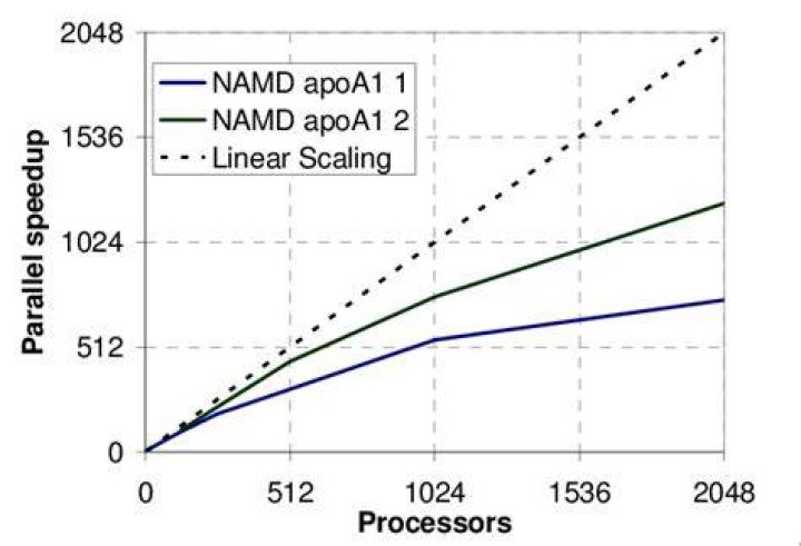 (2-5) NAMD ApoA1 Simulation