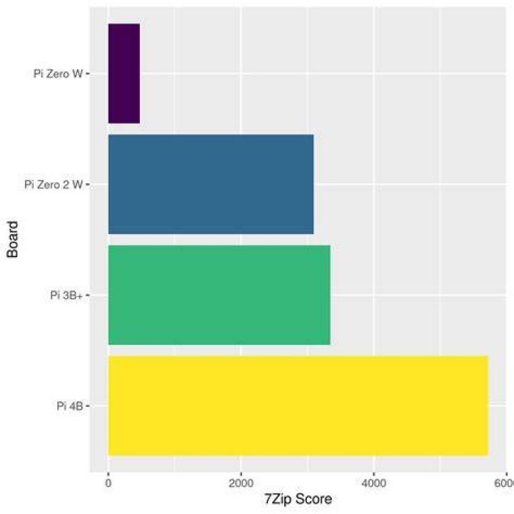 (5-2c) 7-Zip 1900 Combined Score