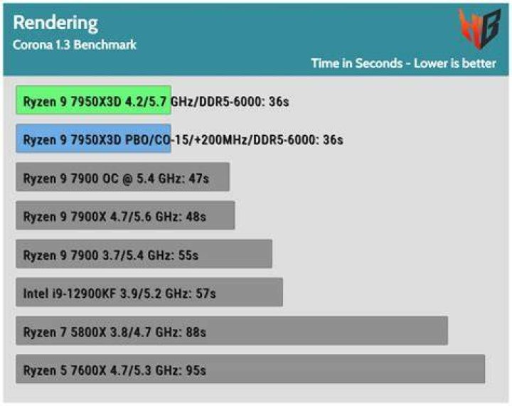 Corona 1.3 Benchmark