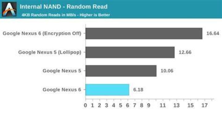 Encryption and Storage Performance in Android 5.0 Lollipop