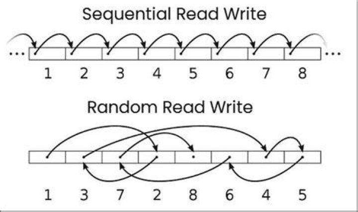 Internal NAND - Random Write
