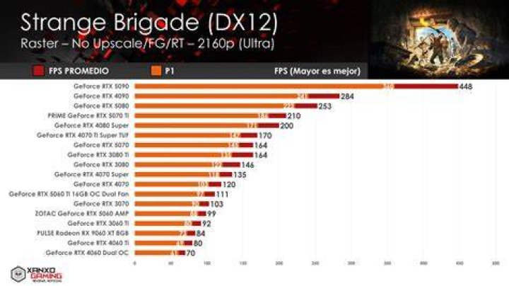 (m-8) Strange Brigade DX12 - 1080p Ultra - 95th Percentile